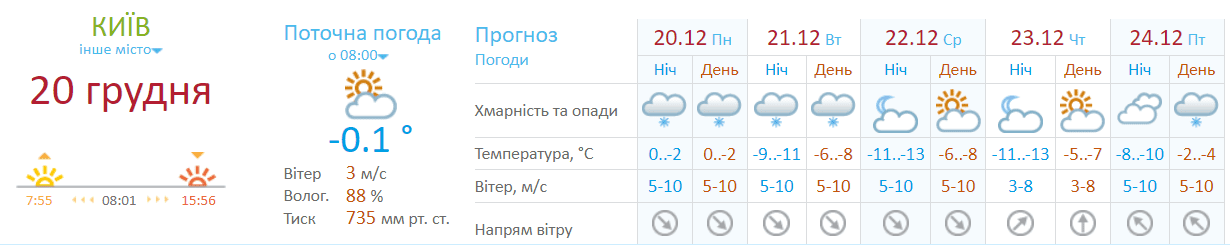 Погода в Киеве с 20  по 24 декабря