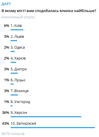 Результаты голосования за лучшую новогоднюю елку Украины 2021-2022