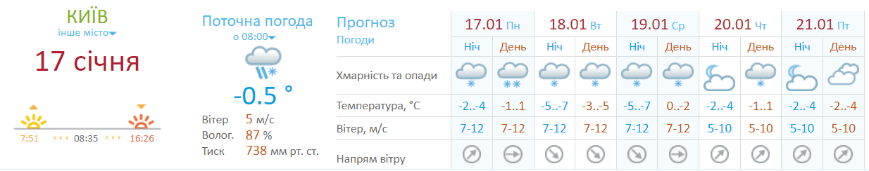 Прогноз погоды в Киеве с 17 по 21 января