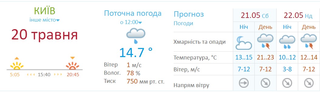 Погода в Киеве на выходных 21 и 22 мая