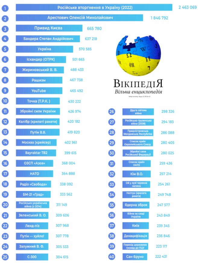 Самые популярные статьи в украинской "Википедии"