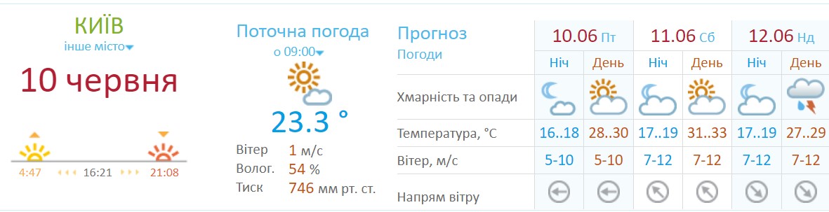 Погода у Києві на вихідні