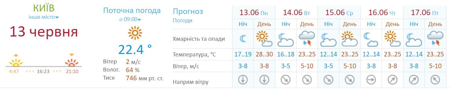 Погода у Києві на тиждень з 13 по 17 червня