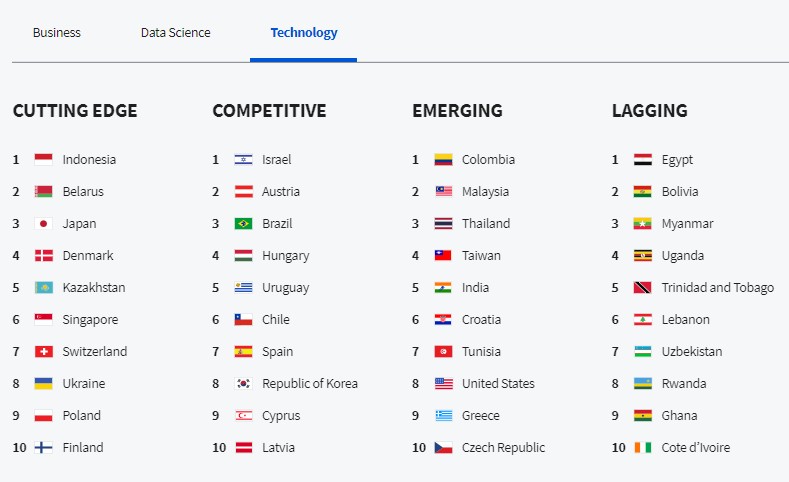 Україна потрапила до топ-10 передових країн світу з технологічних навичок