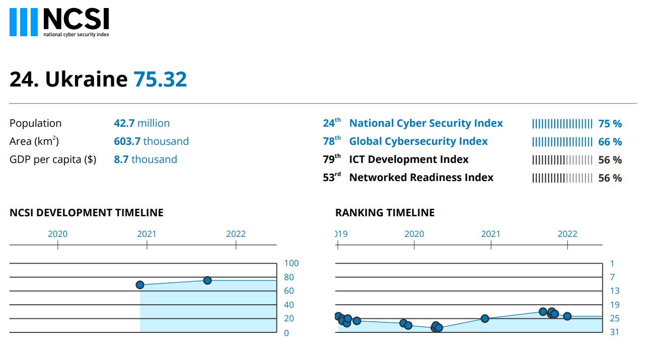 Україна у рейтингу з кібербезпеки