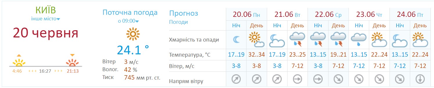 Прогноз погоди в Києві від Укргідрометцентру