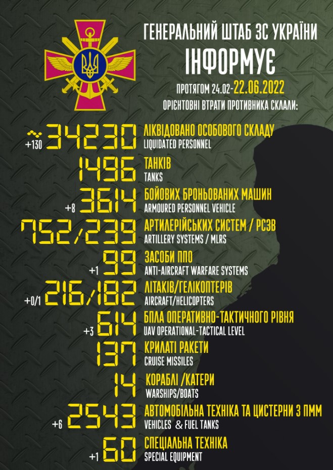 Приблизительные боевые потери войск РФ в Украине с 24 февраля по 22 июня 