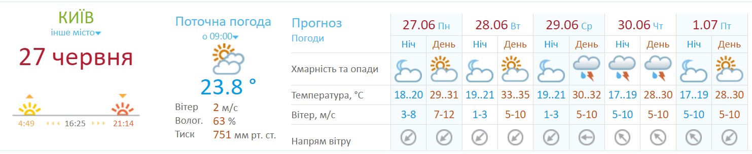Погода у Києві на тиждень