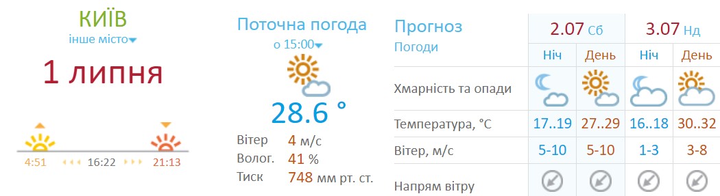 Погода в Києві на вихідних 2 та 3 липня