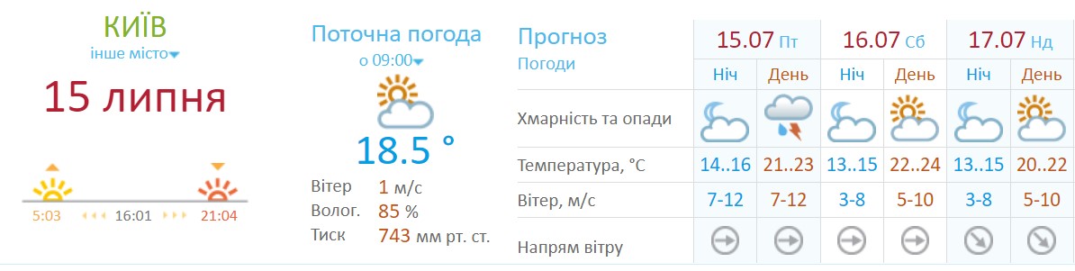 Погода в Києві на вихідні