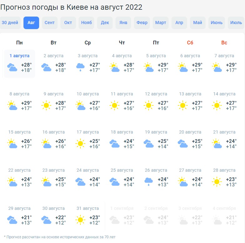 Погода в серпні 2022 у Києві