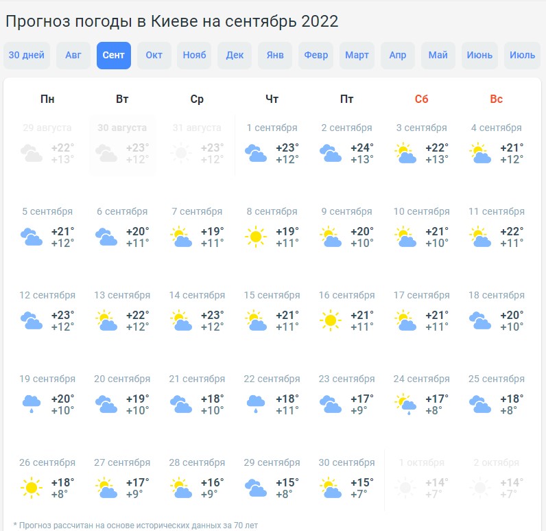 Погода в сентябре 2022 в Киеве