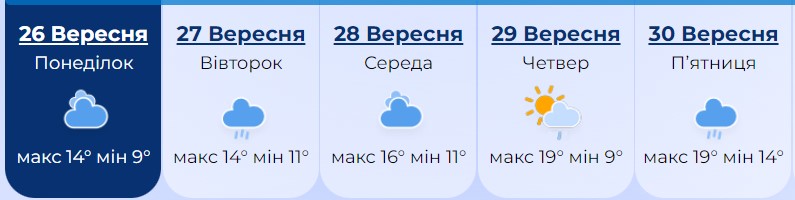 Погода в Києві на тиждень