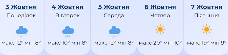 Погода в Киеве на рабочую неделю