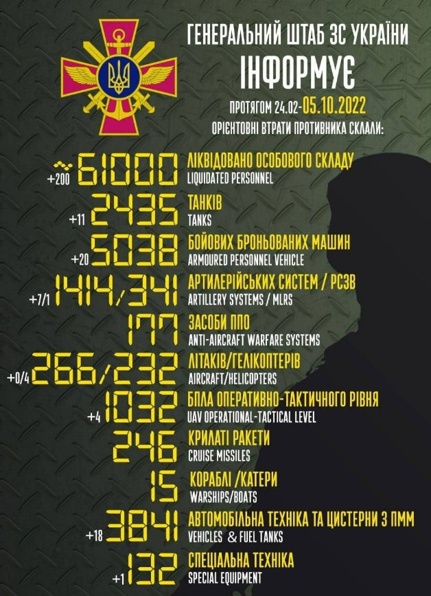 Приблизительные потери войск РФ в Украине с 24 февраля по 5 октября
