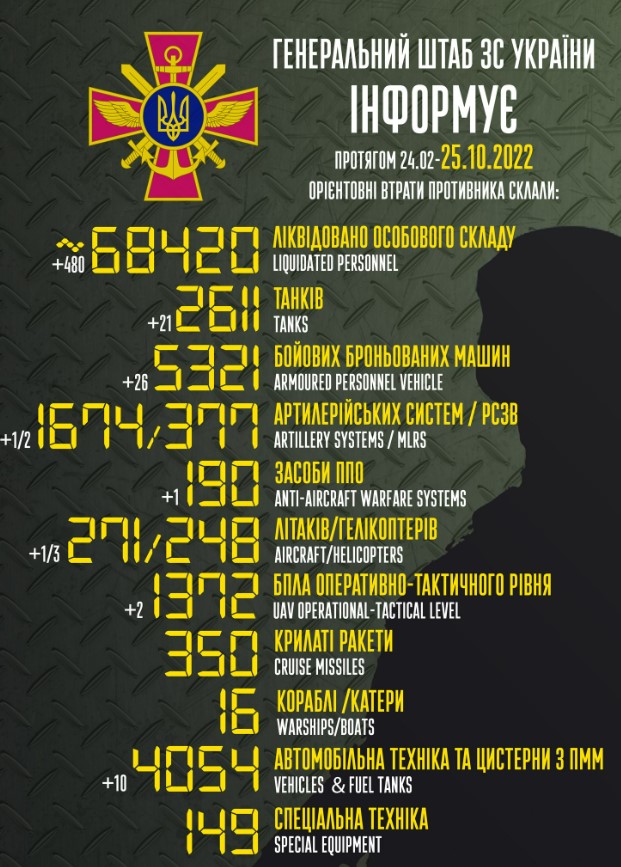 Приблизительные потери войск РФ в Украине с 24 февраля по 25 октября