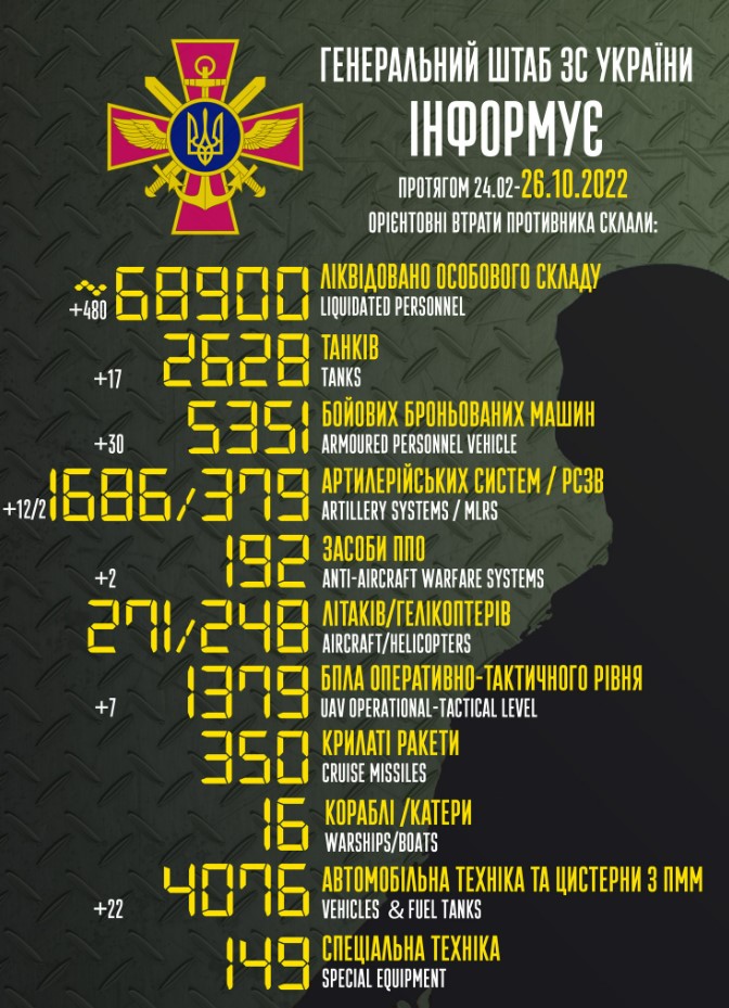 Приблизительные потери войск РФ в Украине с 24 февраля по 26 октября
