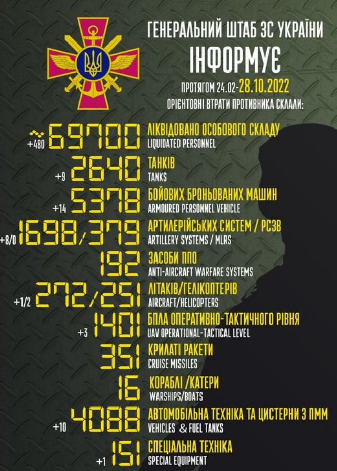 Приблизительные потери войск РФ в Украине с 24 февраля по 28 октября