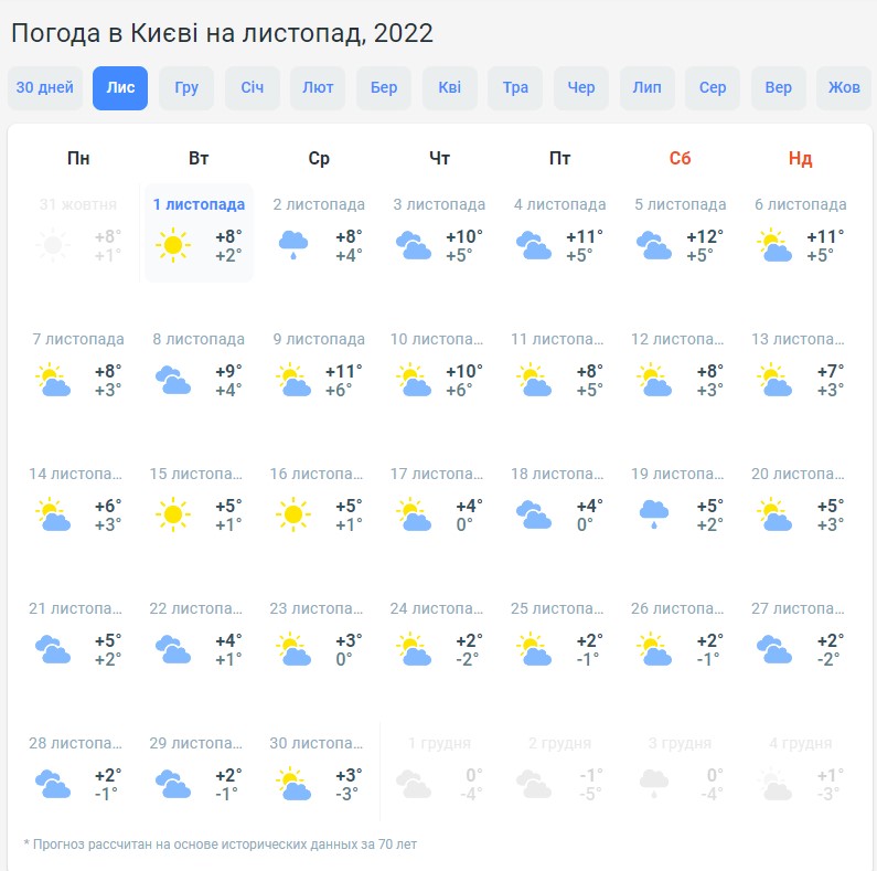 Погода в ноябре 2022 в Киеве