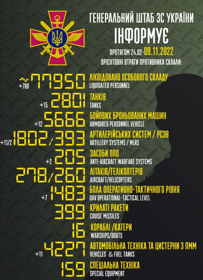 Приблизительные потери войск РФ в Украине с 24 февраля по 9 ноября