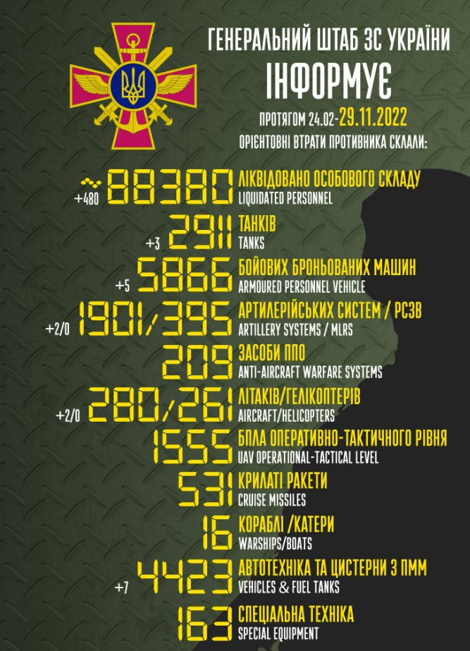 Приблизні втрати військ РФ в Україні з 24 лютого до 29 листопада