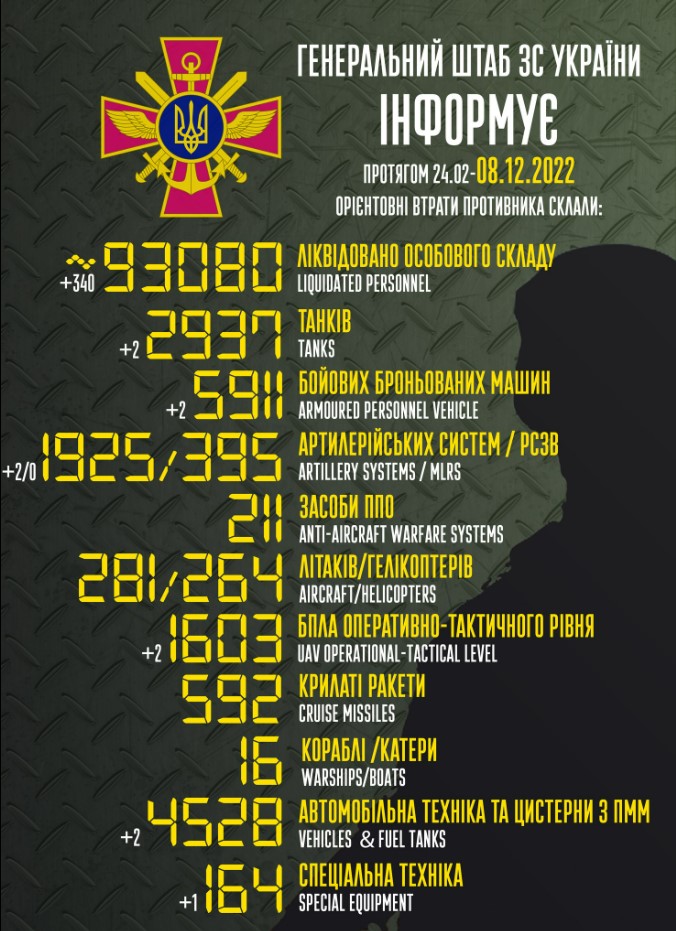 Приблизительные потери войск РФ в Украине с 24 февраля по 8 декабря