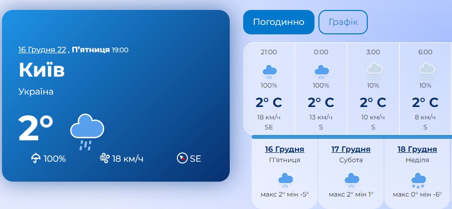 Погода в Києві на вихідні