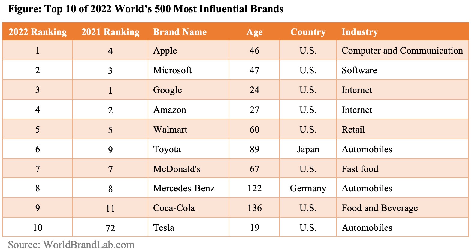 Найвпливовіші бренди світу 2022 року