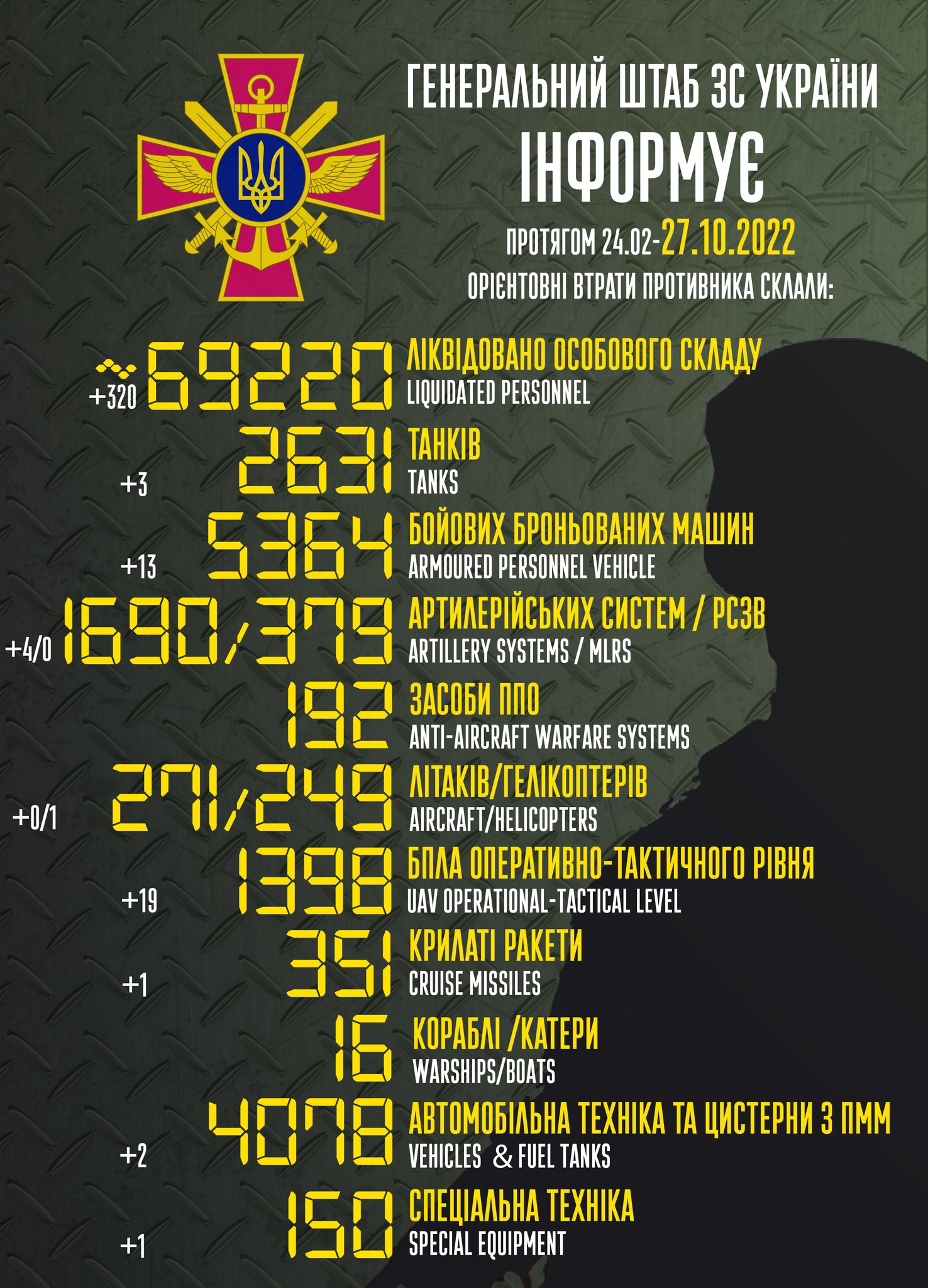 Приблизительные потери войск РФ в Украине с 24 февраля по 27 октября Фото: facebook.com/GeneralStaff.ua 