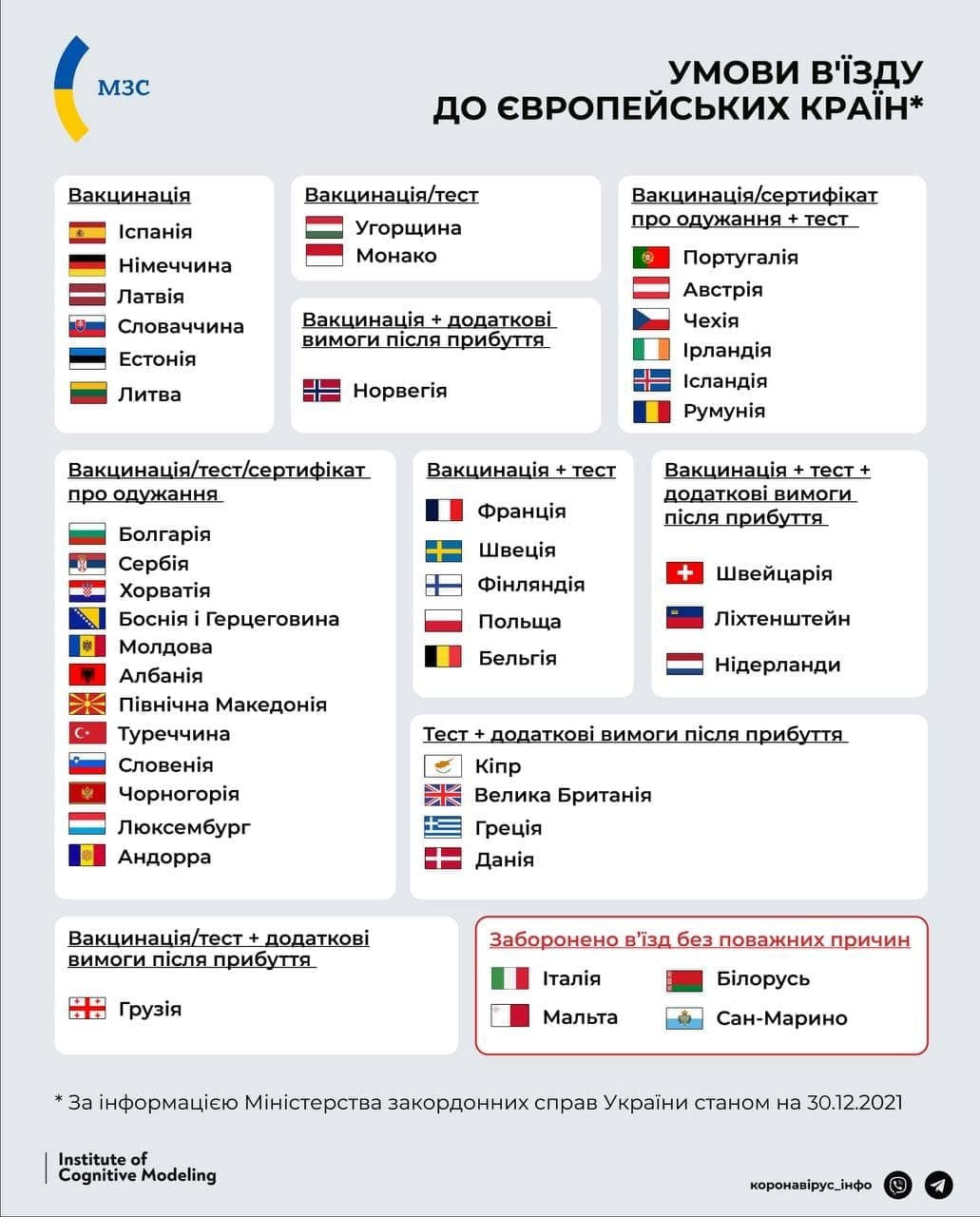 При каких условиях украинцы могут попасть в страны Европы: МИД опубликовал обновленные данные фото 1