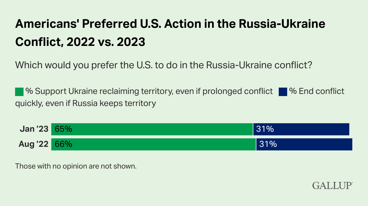 Скільки відсотків американців підтримують подальшу допомогу Україні – результати опитування фото 1