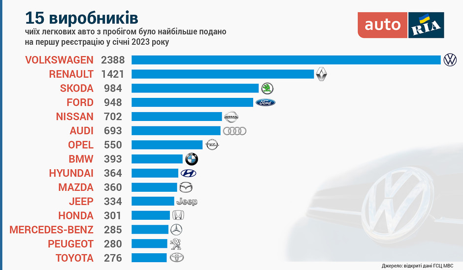 Топ-15 найпопулярніших вживаних автомобілів, які пригнали в Україну з Європи в 2023 році фото 1