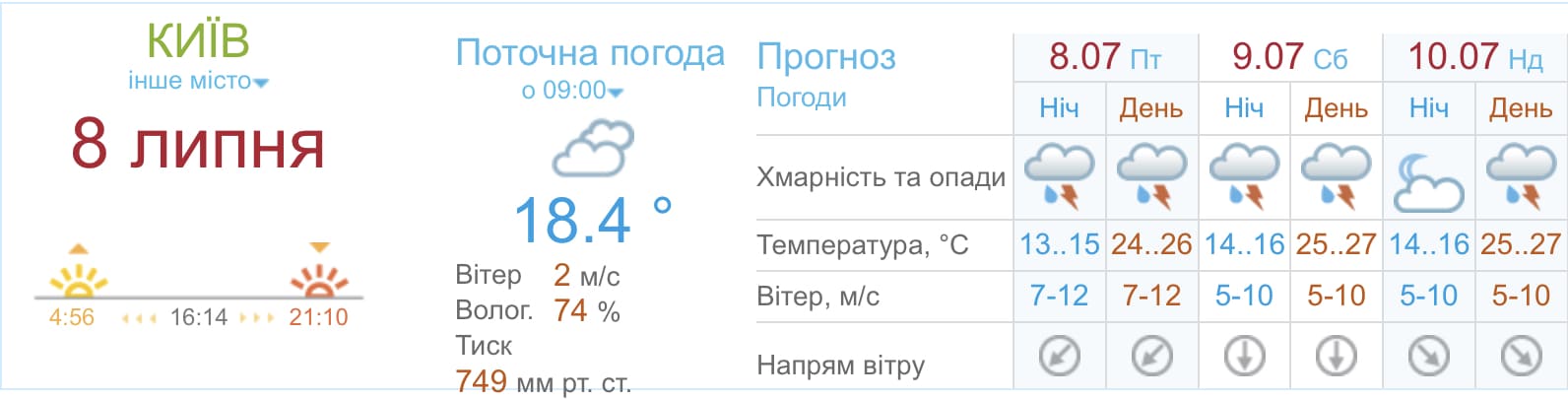 Погода в Киеве на выходных 9 и 10 июля, meteo.gov.ua