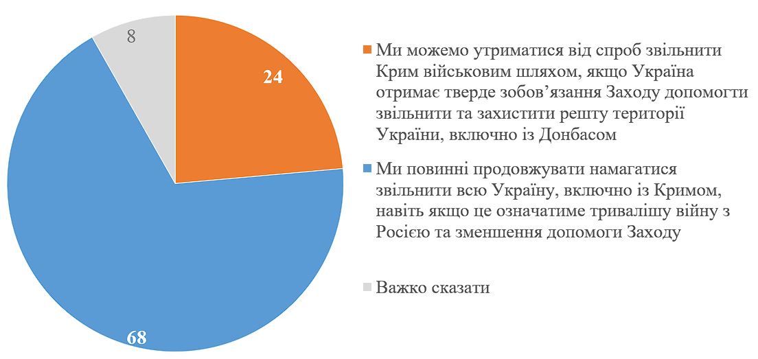 Как разделились мнения украинцев по поводу освобождения Крыма военным путем – результаты опроса КМИС  фото 1
