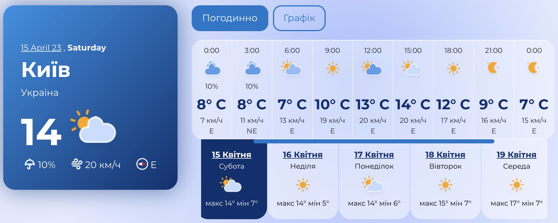 Погода у Києві на Великдень 2023: прогноз на 15 та 16 квітня фото 1