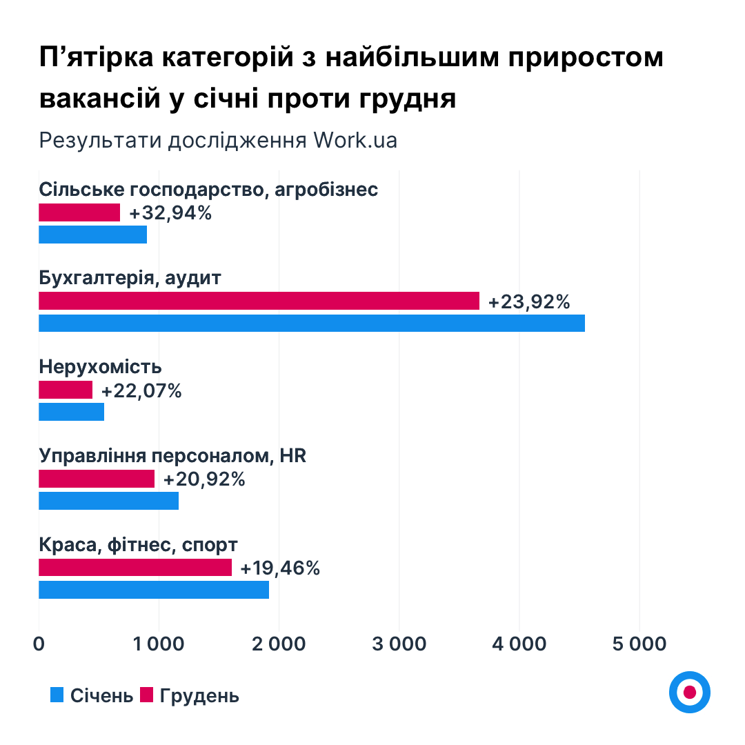 В Україні зафіксовано рекордну кількість вакансій з початку повномасштабної війни фото 3