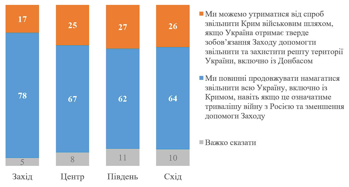 Как разделились мнения украинцев по поводу освобождения Крыма военным путем – результаты опроса КМИС  фото 2
