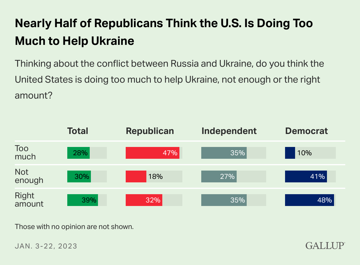 Сколько процентов американцев поддерживают дальнейшую помощь Украине - результаты опроса фото 3