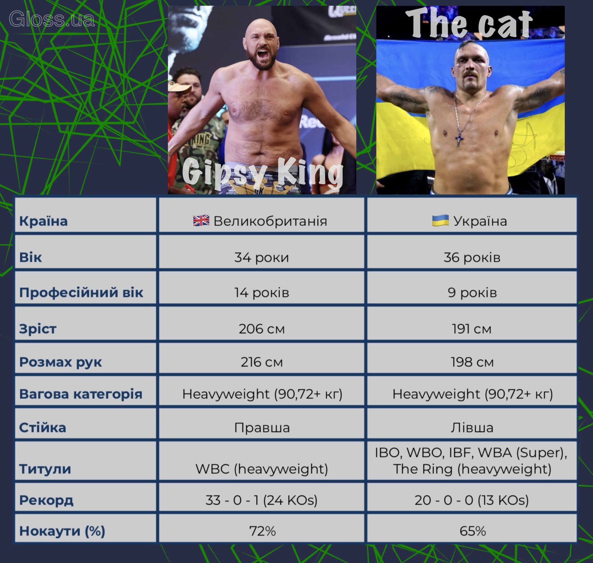 Бій за звання абсолютного чемпіона світу - Усик vs Ф'юрі: дата поєдинку, параметри боксерів, ставки букмекерів  фото 1