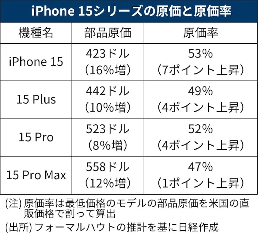 Сколько зарабатывает Apple: появилась информация о себестоимости iPhone 15 фото 1