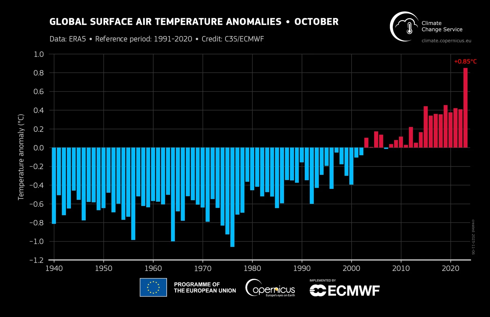 Аномалии температуры октября с 1940 по 2023 год