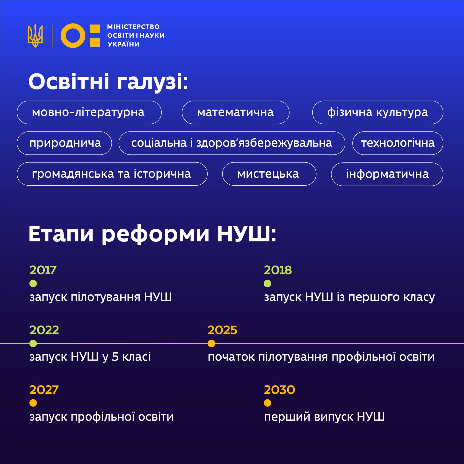 Україна переходить на профільну освіту: які предмети стануть необов'язковими у школі фото 2