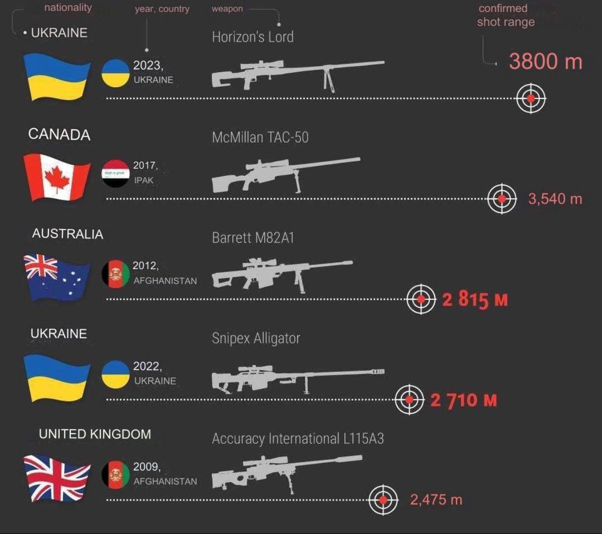 Український снайпер встановив світовий рекорд, ліквідувавши військового РФ (відео) фото 1