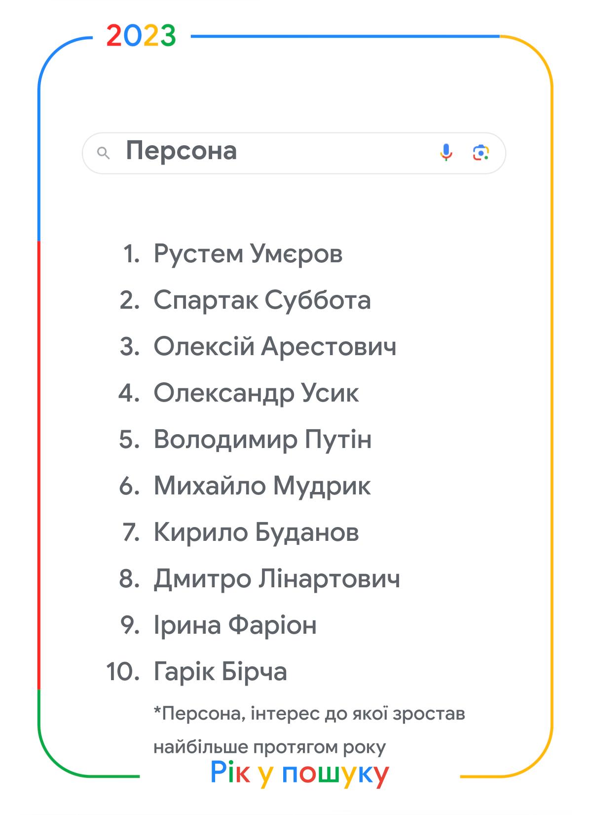 Карта тривог, Умєров, Пригожин та Оппенгеймер: що шукали українці в Google у 2023 році фото 2
